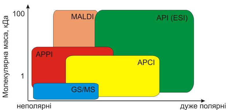 Джерела іонізації HPLC-MS